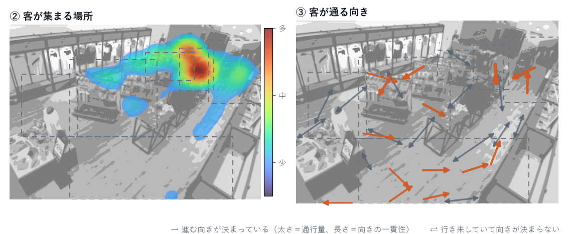 人が集まる場所のヒートマップと、人が通る向きの図（サンプル）
