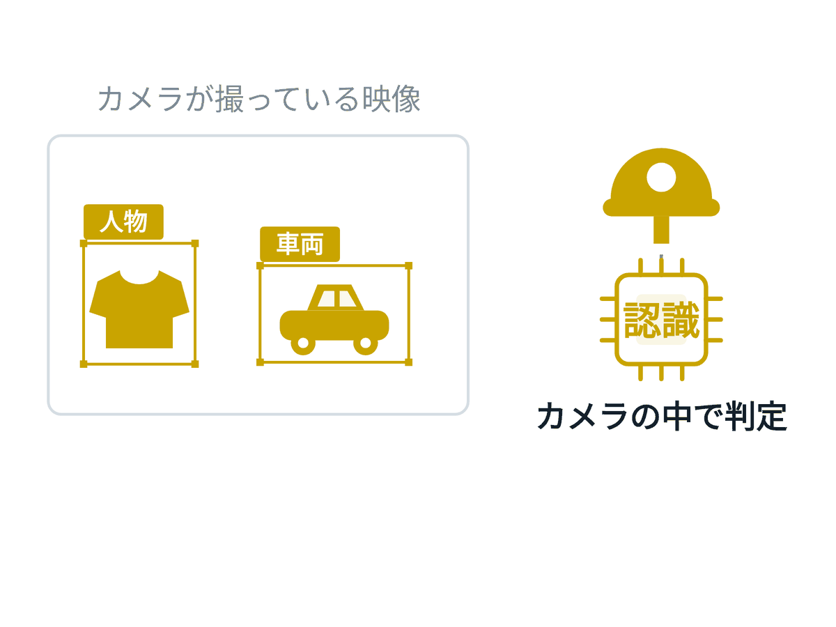 カメラの中で人物・車両を認識して分類する図