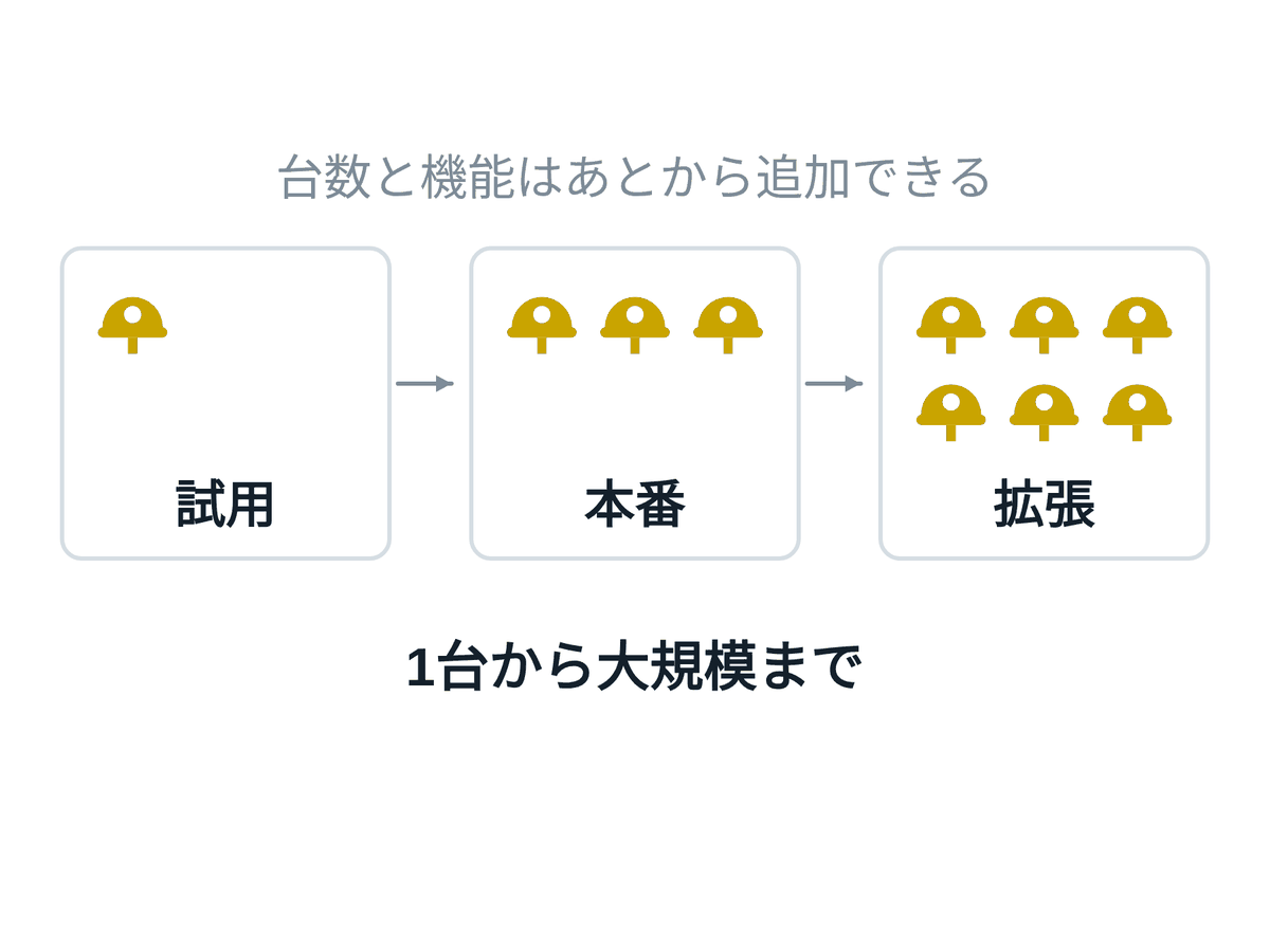 試用から本番、拡張まで台数を増やせることを示す図