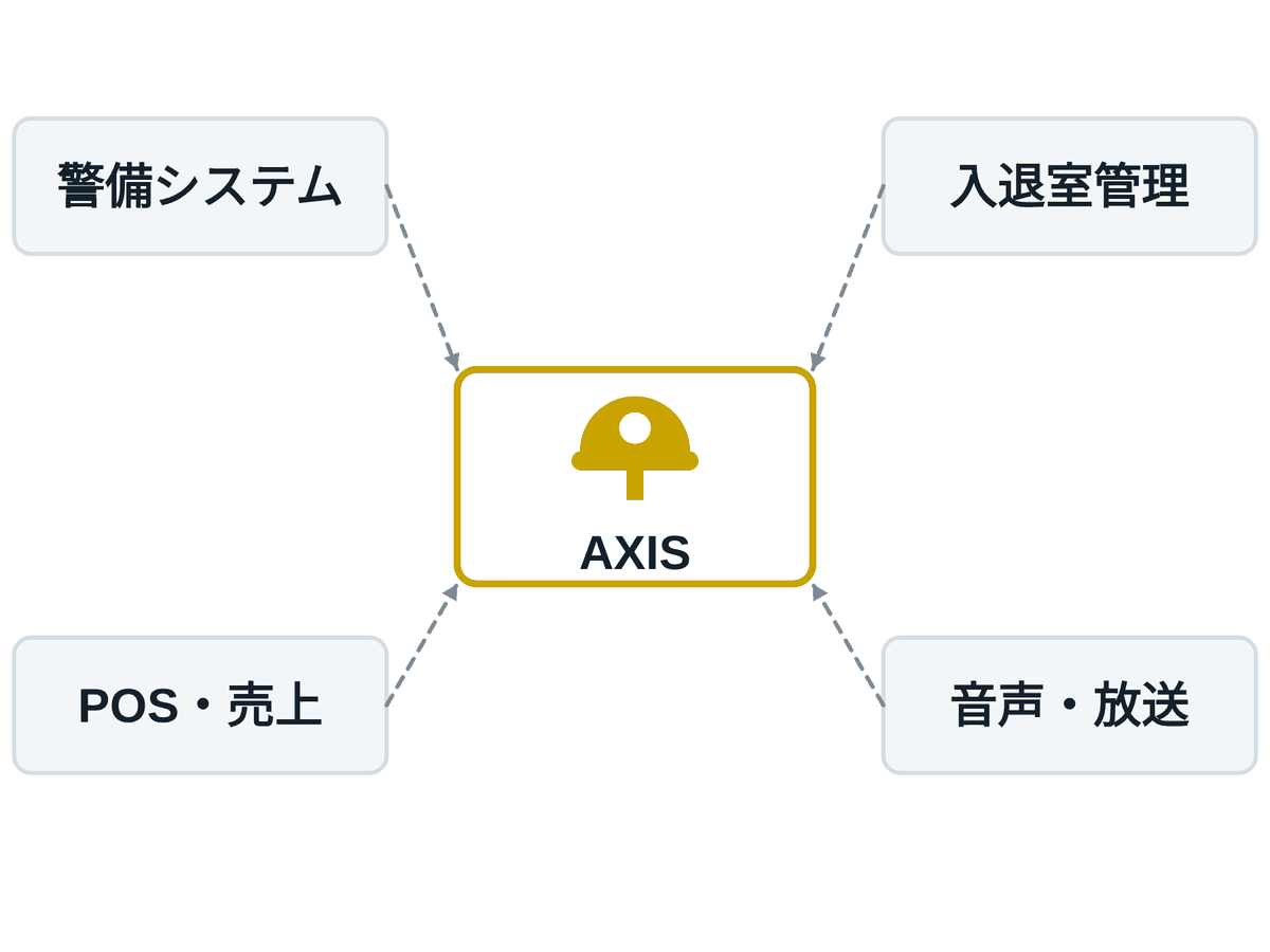 既存の警備・入退室・POSなどと連携する図