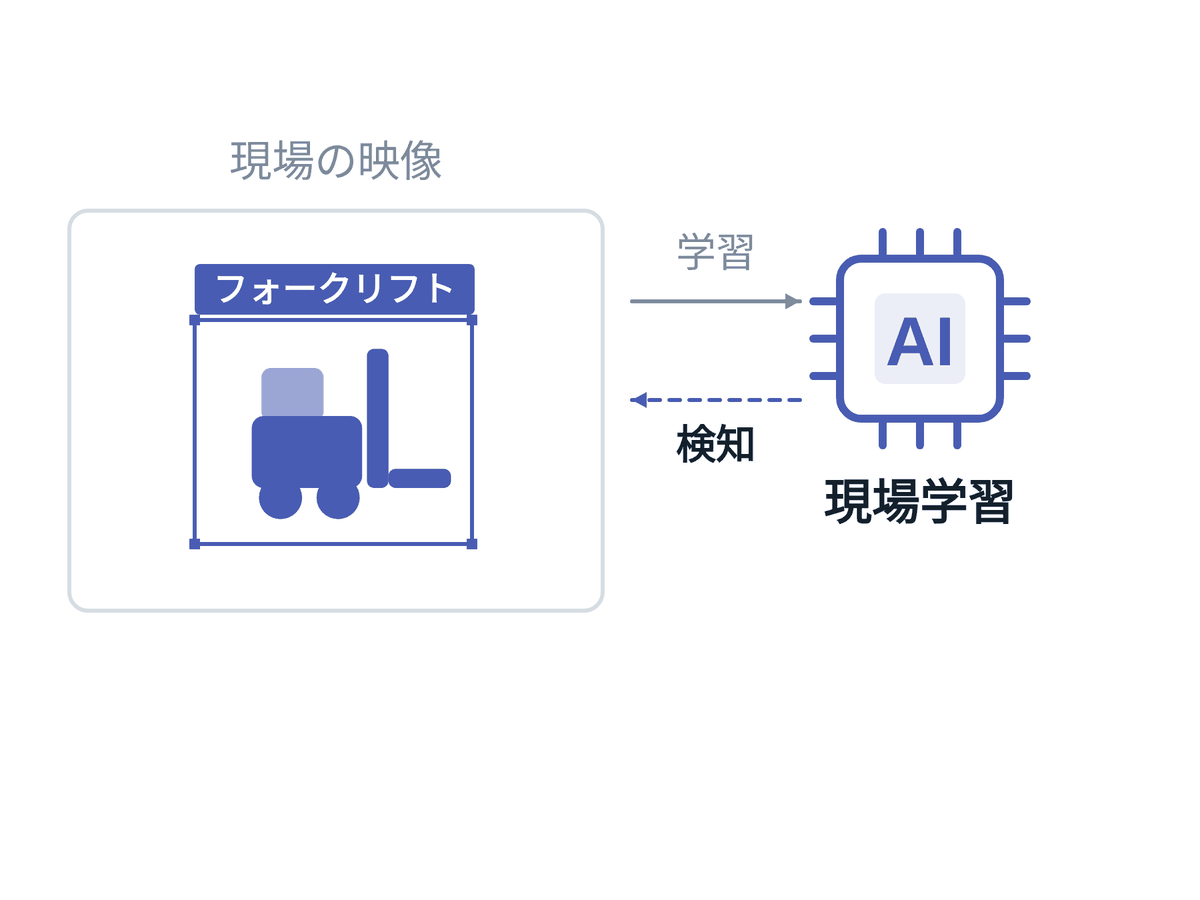 現場の映像からAIが学習し、固有の対象を検知する図