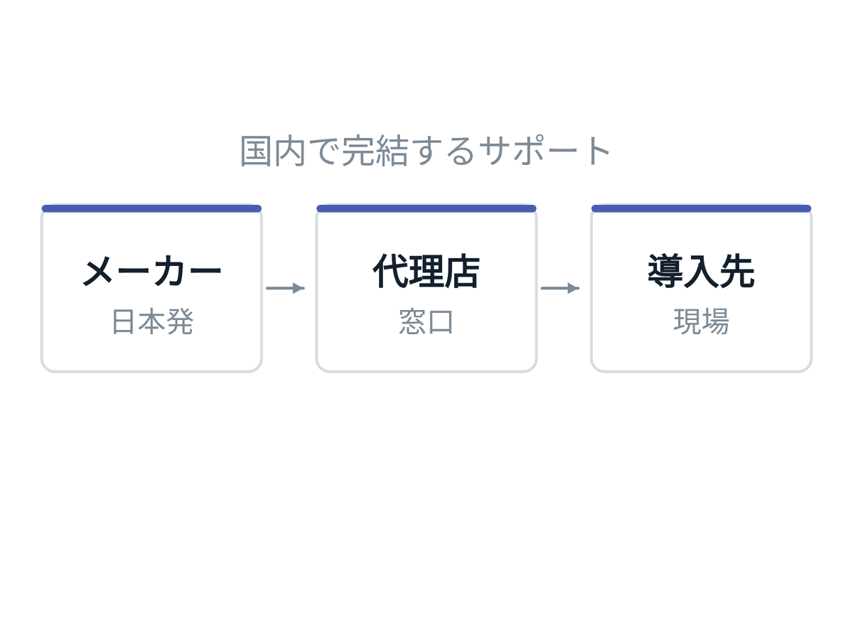 メーカーから代理店、導入先までのサポート体制の図