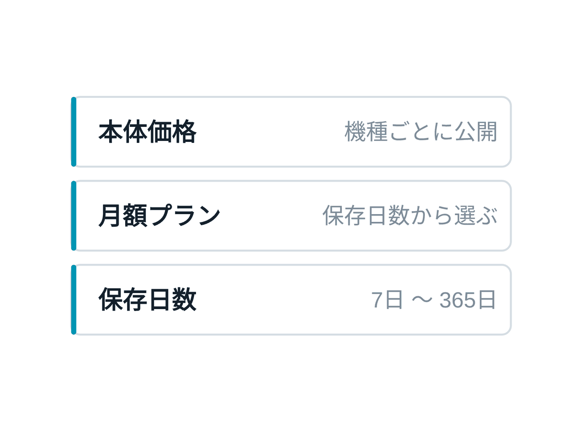 本体価格・月額プラン・保存日数の料金体系を示す図