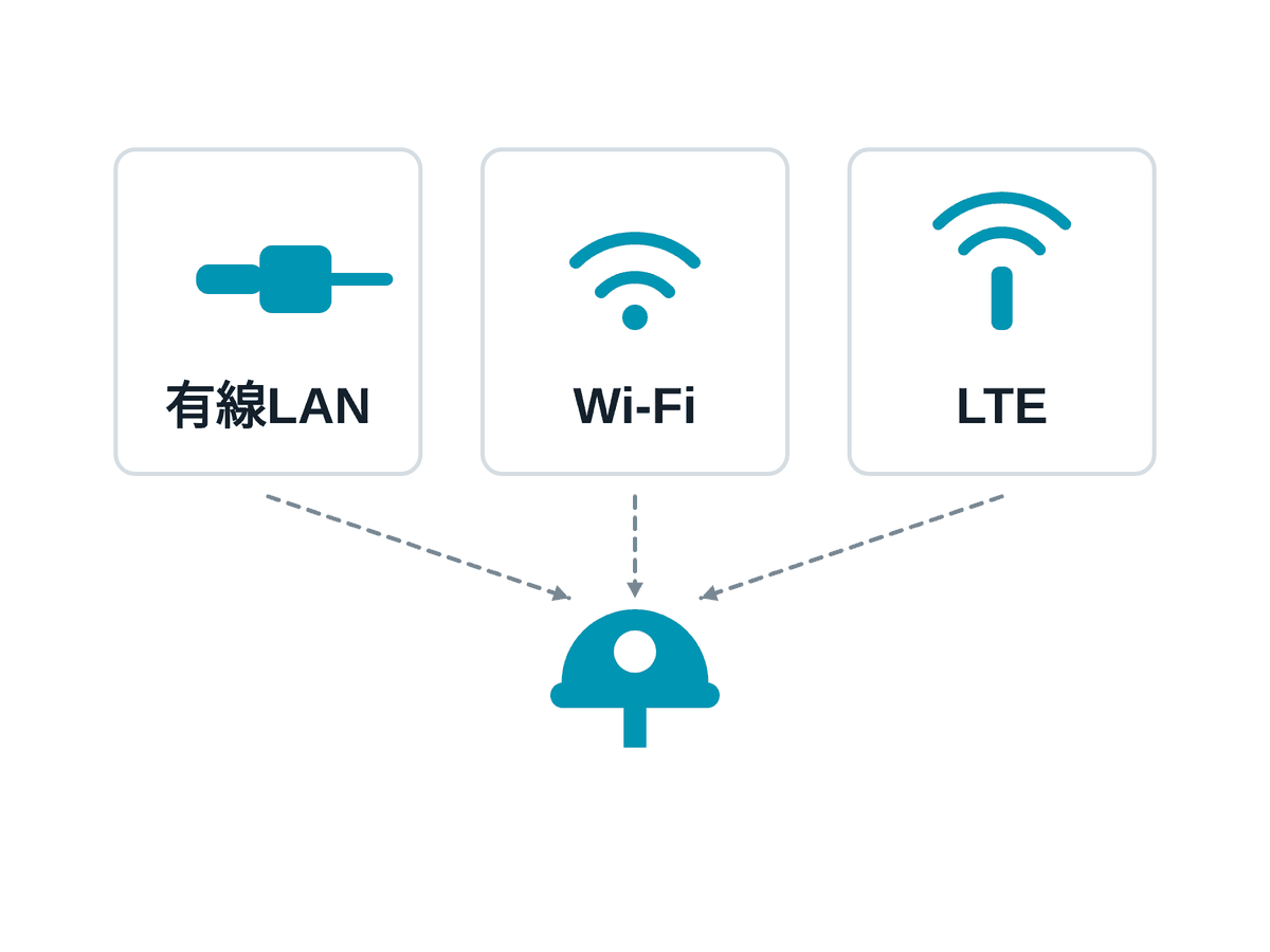 有線LAN・Wi-Fi・LTEの3つの接続方法を示す図