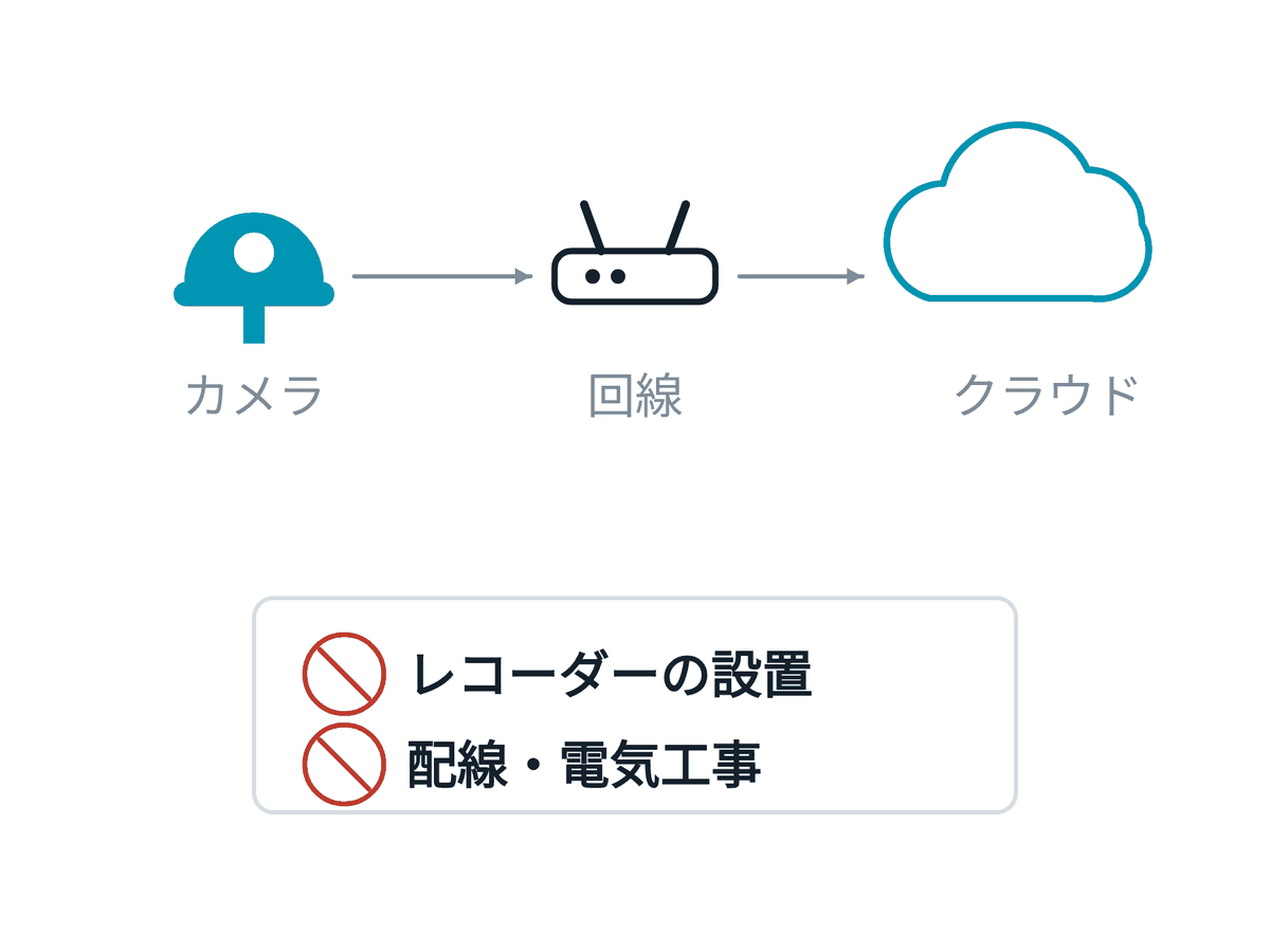 カメラと回線だけで使え、設置工事が不要であることを示す図