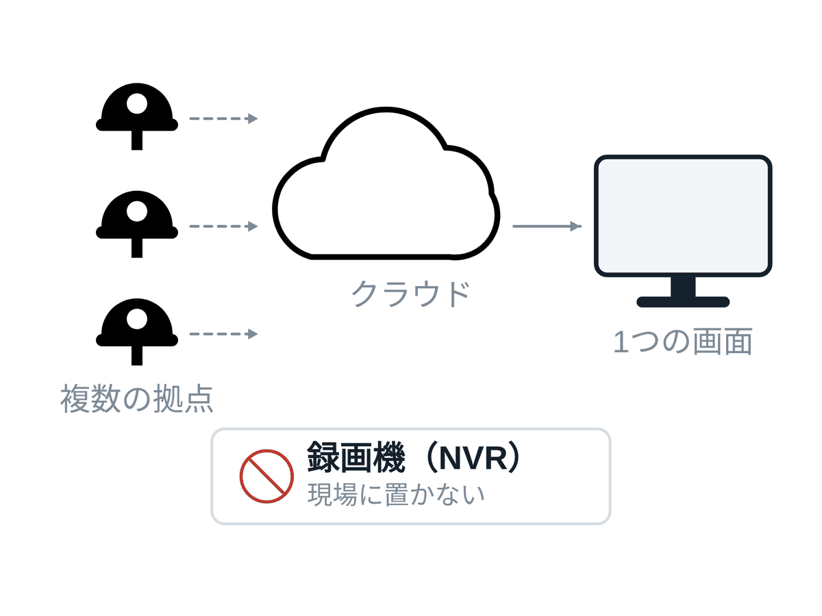 複数拠点のカメラがクラウド経由で1つの画面に集まる図