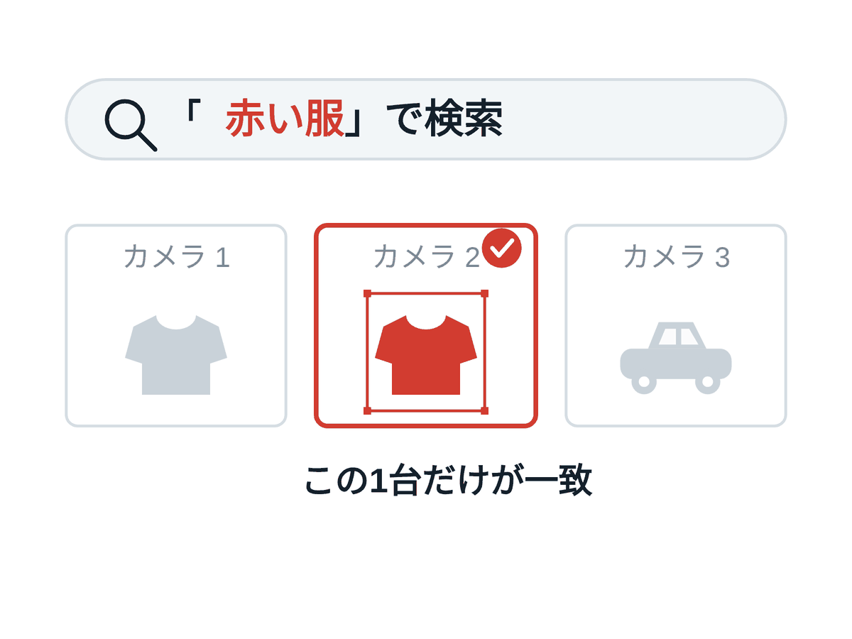 「赤い服」で検索して一致した映像を見つける図