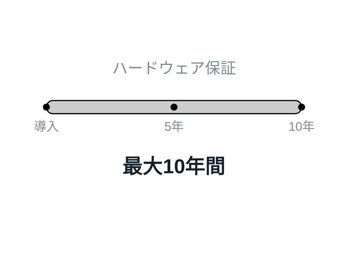 導入から10年までの保証期間を示す図
